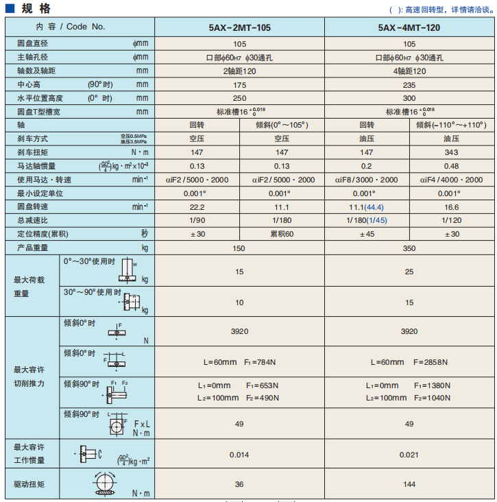 多軸傾斜數(shù)控轉(zhuǎn)臺(tái)