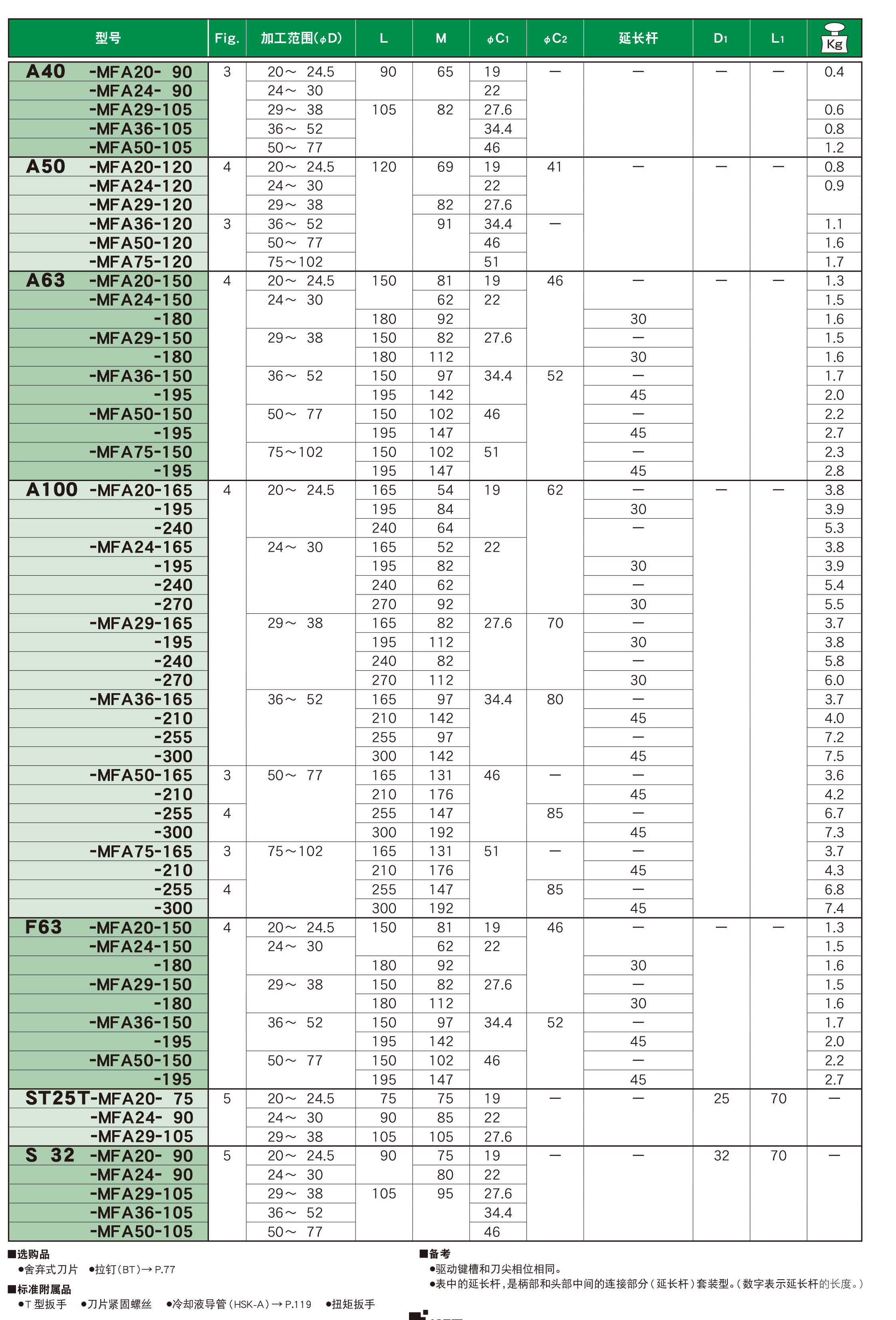 可微調精鏜刀柄MFA型(MFA)